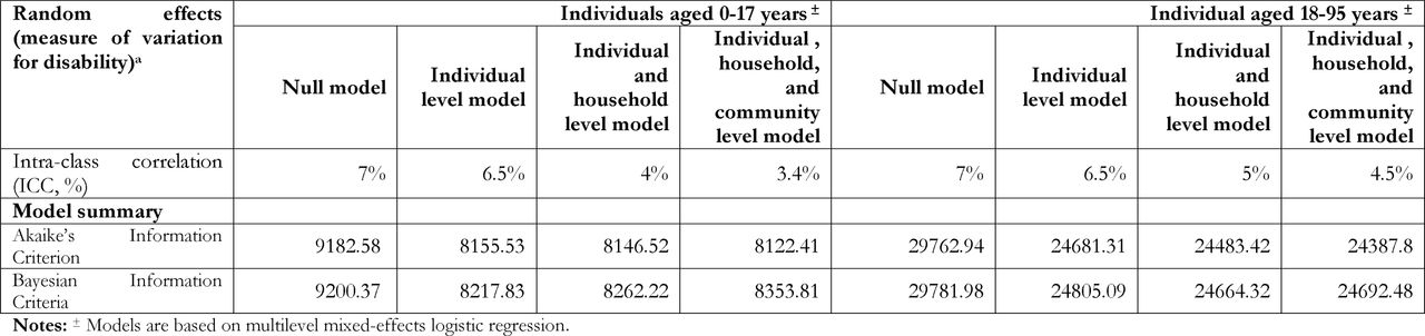 Results from the random intercept model (measure of variation) at cluster/community level for persons with disability aged 0-17 years and aged 18-95 years in Bangladeshi population, NSPD 2021