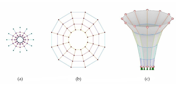 (a,b) Form and Force Diagram, (c) Thrust Diagram.