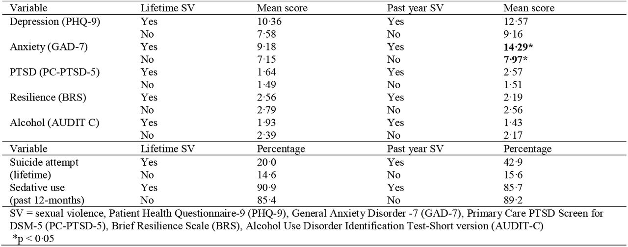 Mental health and sexual victimisation