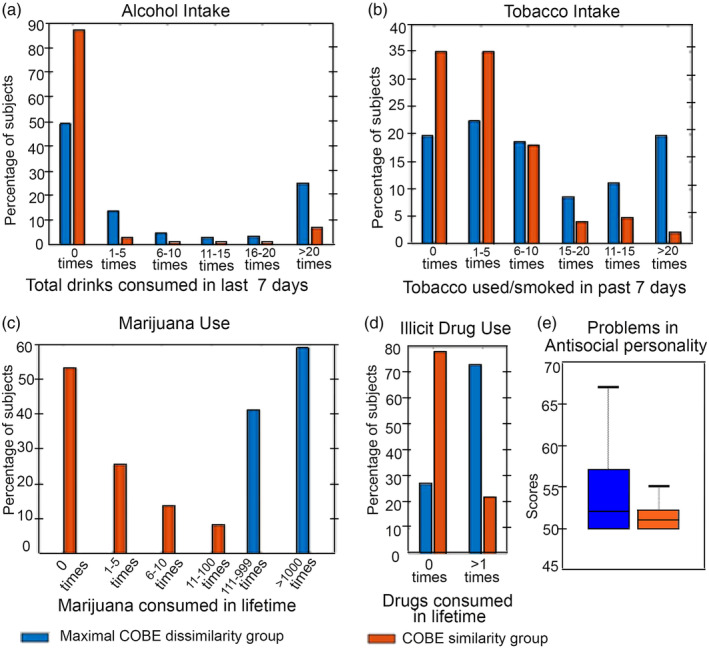 Comparison of behavioral measures between MCD and CS group for the use of (a) alcohol (b) tobacco (c) marijuana, and (d) illicit drugs; and for (e) antisocial personality problems