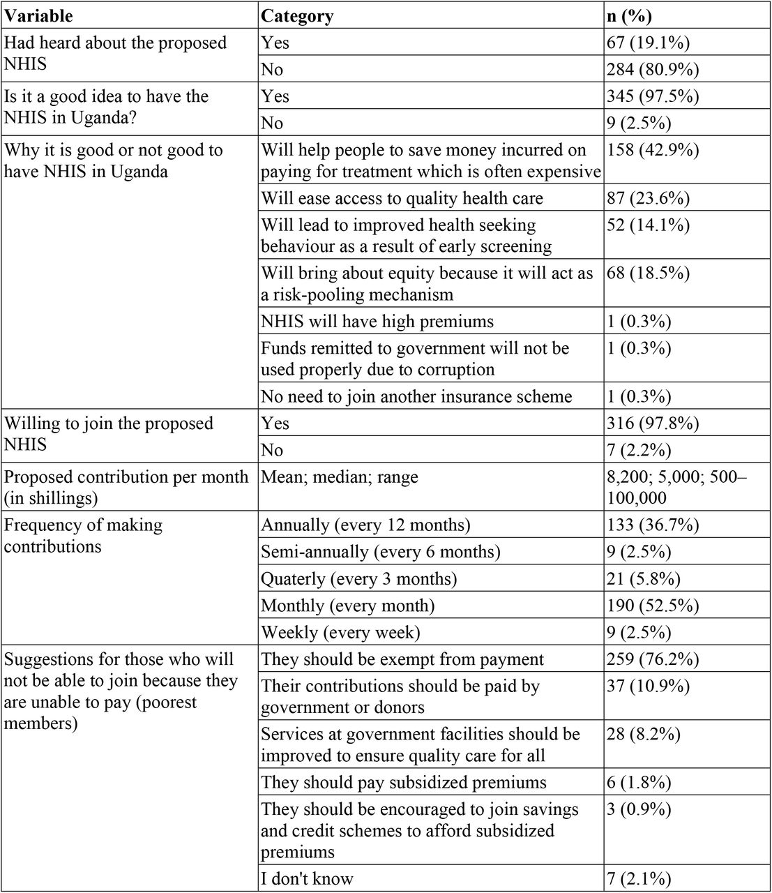 Descriptive statistics of the participants’ willingness to enrol in the proposed NHIS