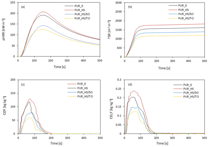 Cone calorimeter results: (a) pHRR, (b) TSR, (c) COY and (d) CO2Y.