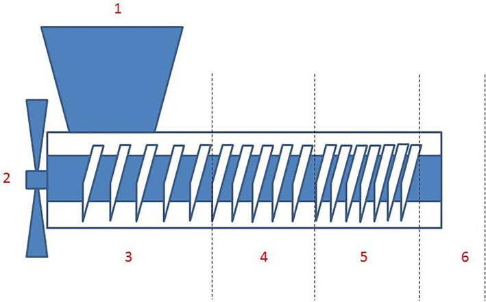 Scheme of hemp oil processing line (image courtesy of Next Farm, Bagnolo Cremasco, (CR), Italy): 1, solid feed; 2, electric motor and inverter; 3, first oil expression section; 4, second oil expression section; 5, exhausted cake discharge section; 6, die and discharge of residual cake on the screw.