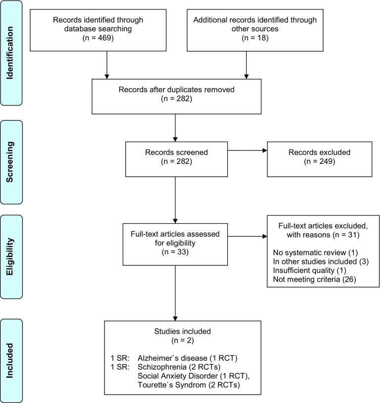 Literature search of systematic reviews (SR) (#Search 1)