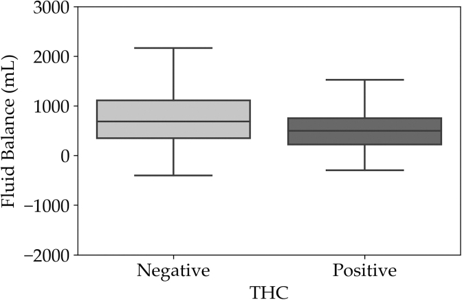 Fluid balance in THC(−) and THC(+) patient groups. Overall fluid balance, defined as the net fluid administered to a patient intraoperatively less the urine output and blood loss, was significantly higher in the THC(−) group. This suggests decreased need for blood pressure support during general anesthesia.