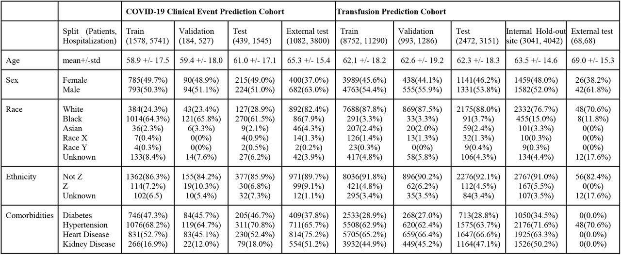 Cohort characteristics - Race X: American Indian/Alaskan Native, Race Y: Native Hawaiian/Pacific Islander, Ethnicity Z: Hispanic or Latino