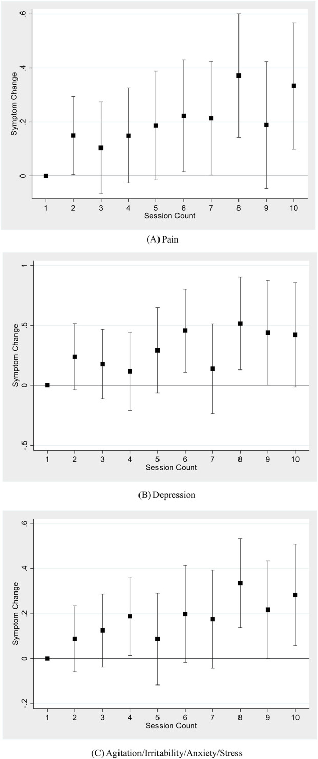 Session count and symptom change for major symptom types. (A) Pain. (B) Depression. (C) Agitation/Irritability/Anxiety/Stress. Notes: Each figure shows results using a sample of sessions reporting the corresponding symptom type, regressing symptom change on a set of dummy variables for each session count up to 10, including patient-level fixed effects, starting symptom level, the mode of consumption, THC and CBD potency, and natural log of dose. Standard errors are clustered at the individual level. 95% confidence bars are shown.