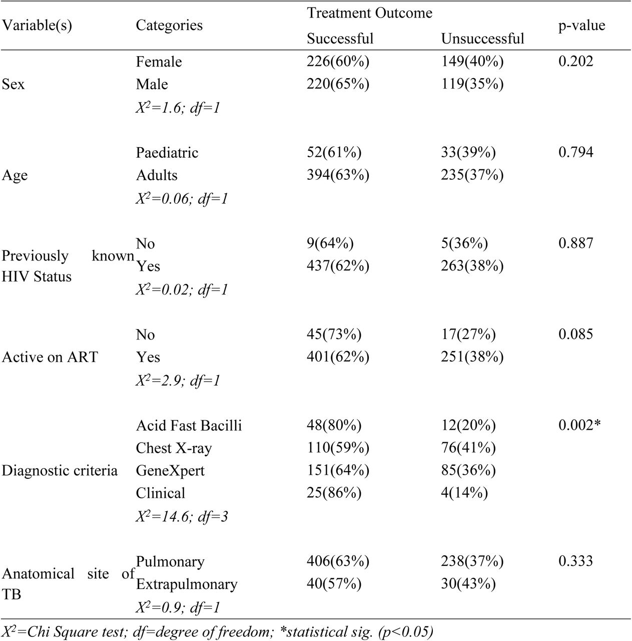 Demographic and clinical characteristics based on treatment outcomes (N=959)