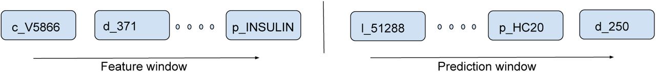 Sequence of structured and codified events used for prediction. Left panel refers to the events in the patient history, right panel refers to events in the next medical visit. Prefixes: c = condition, d = diagnosis, p = prescription, l = laboratory result.