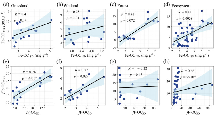 (a–c,e–g) show the correlation analyses between Fe-OC and fFe-OC determined by CBD and SD methods in grassland ecosystems, wetland ecosystems, and forest ecosystems, respectively; figures (d,h) show the correlation analyses between Fe-OC and fFe-OC determined by CBD and SD methods among all ecosystems. fFe-OCCBD: the Fe-OC, as determined by the citrate-bicarbonate-dithionite (CBD) method, contribution to SOC, fFe-OCSD: the Fe-OC, as determined by the sulfate-dithionite (SD) method, contribution to SOC.