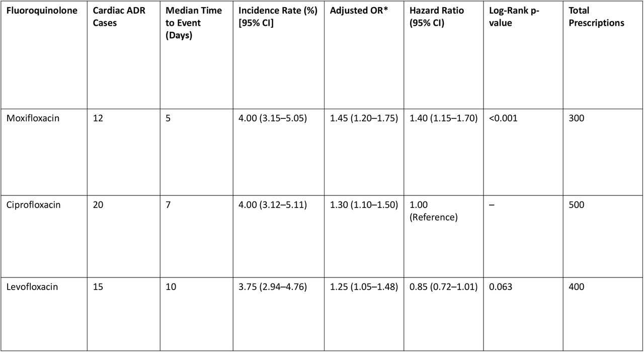 Incidence Rates and Time-to-Event Analysis of Cardiovascular ADRs Associated with Fluoroquinolone Use (UAE, 2018– 2023)