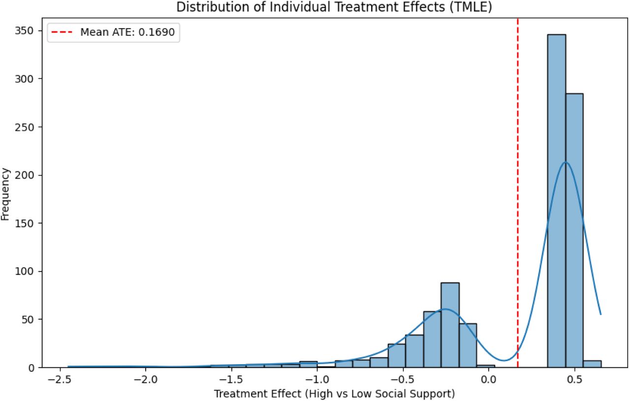 Distribution of Individual Treatment Effects Estimated via TMLE.Note. This histogram displays the estimated individual treatment effects (ITEs) of high versus low social support on functional outcomes, as measured by the FIM scale. The distribution reveals substantial heterogeneity, with ITEs ranging from approximately −5.2 to 6.1. While the average treatment effect (ATE) is modest (0.1690, shown by the red dashed line), the variability suggests the presence of subgroups who may either benefit or experience harm from higher levels of social support.