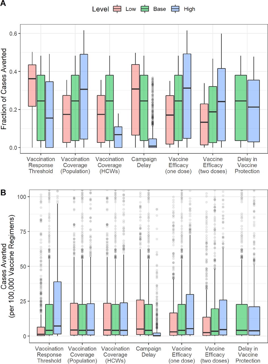 Vaccination impact sensitivity analysis for RVFV.Sensitivity of vaccination impact for RVFV to variation in different campaign parameters expressed as (A) fraction of cases averted, (B) cases averted per 100,000 vaccinated in the general population, and (C) cases averted per 1,000 health care workers (HCWs) vaccinated.