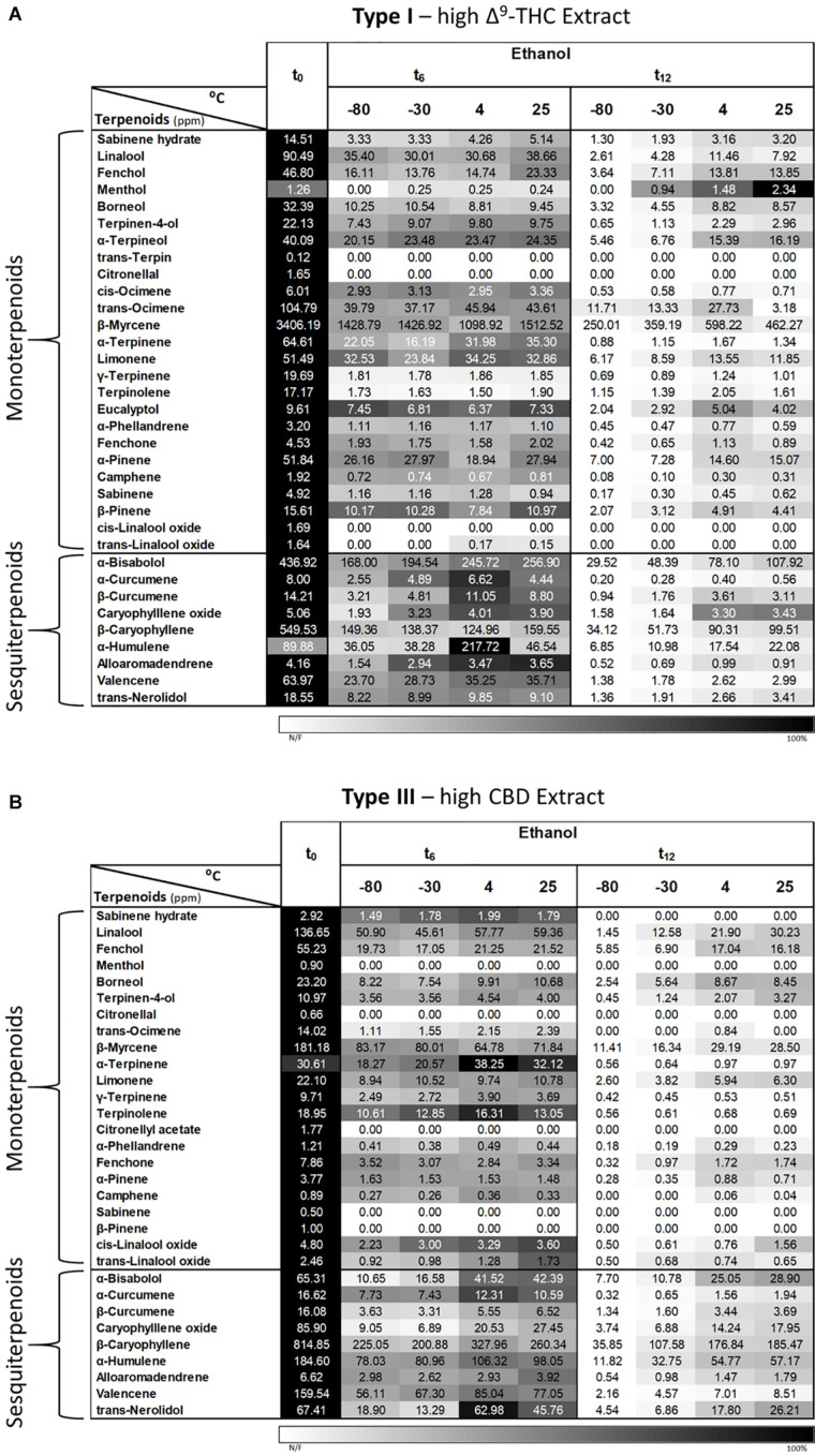 Comparison of terpenoid profiles of Type (A) I and (B) III Cannabis extracts dissolved and stored in ethanol for various storage times and temperatures. Terpenoids were identified and quantified by SHS-GC/MS/MS at the initial time and after 6 and 12 months of storage (t0, t6, and t12, respectively). Data are reported as mean terpenoid concentrations (n = 3, ppm). Absolute concentrations were color coded relative to the maximum value for each compound.