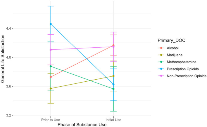 A plot showing the average general life satisfaction scores for participants prior to the onset of substance use and during the initial stages of use. Lines are colored by participant primary substance of choice. The group showing the steepest decrease in general life satisfaction between these two timepoints is those who reported using prescription opioids.
