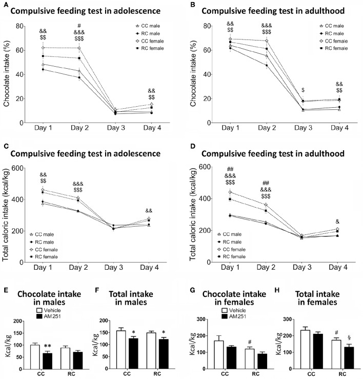 Compulsive feeding (A–D) and feeding response to AM25 (E–H) for chocolate preference (%) and caloric intake (kcal/kg) in offspring in adolescence and/or adulthood. Values are expressed as means ± S.E.M. Bonferrroni post-hoc test: */**P < 0.05/0.01 vs. respective vehicle males; #/##P < 0.05 for CC vs. RC (vehicle) females; &/&&/&&&P < 0.05/0.01/0.001 for CC males vs. females;$/$$/$$$P < 0.05/0.01/0.001 for RC males vs. females;§P < 0.05 vs. AM251-treated CC females.