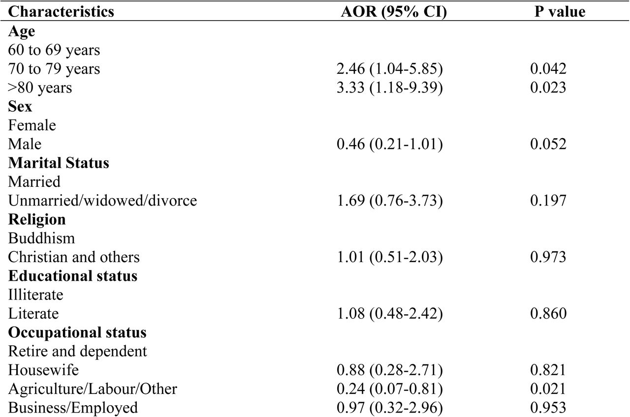 Summary of multivariable logistic regression model of DMFT to assess of oral health status