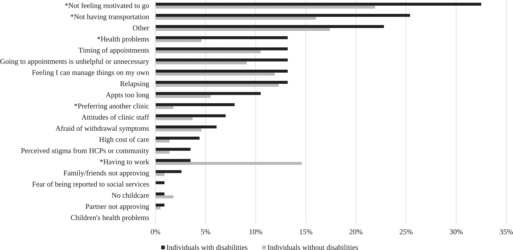 Barriers to Substance Use Treatment Endorsed by Participants With and Without Self-Reported Disabilities.P-values were calculated using Pearsons CHISQ tests. Fisher Exact were applied when the cell size was less than 5.*[Barrier Label] indicates statistically significant difference.The ‘Other’ category reflects open-text responses provided by participants whose reasons for missing treatment were not captured by predefined options (e.g., “social anxiety”, “tired,” “don’t want to get urinalysis”).”