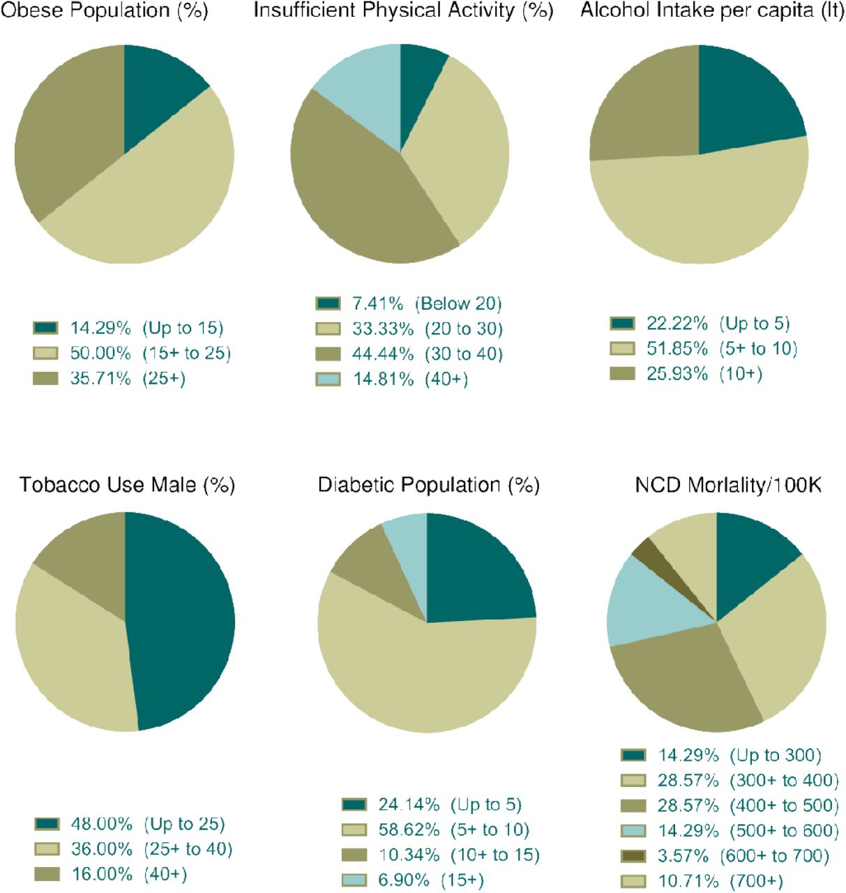 Distribution of health indicators incidence among top thirty countries with high case fatality (%). Data categories with zero data are not shown in the pie chart.