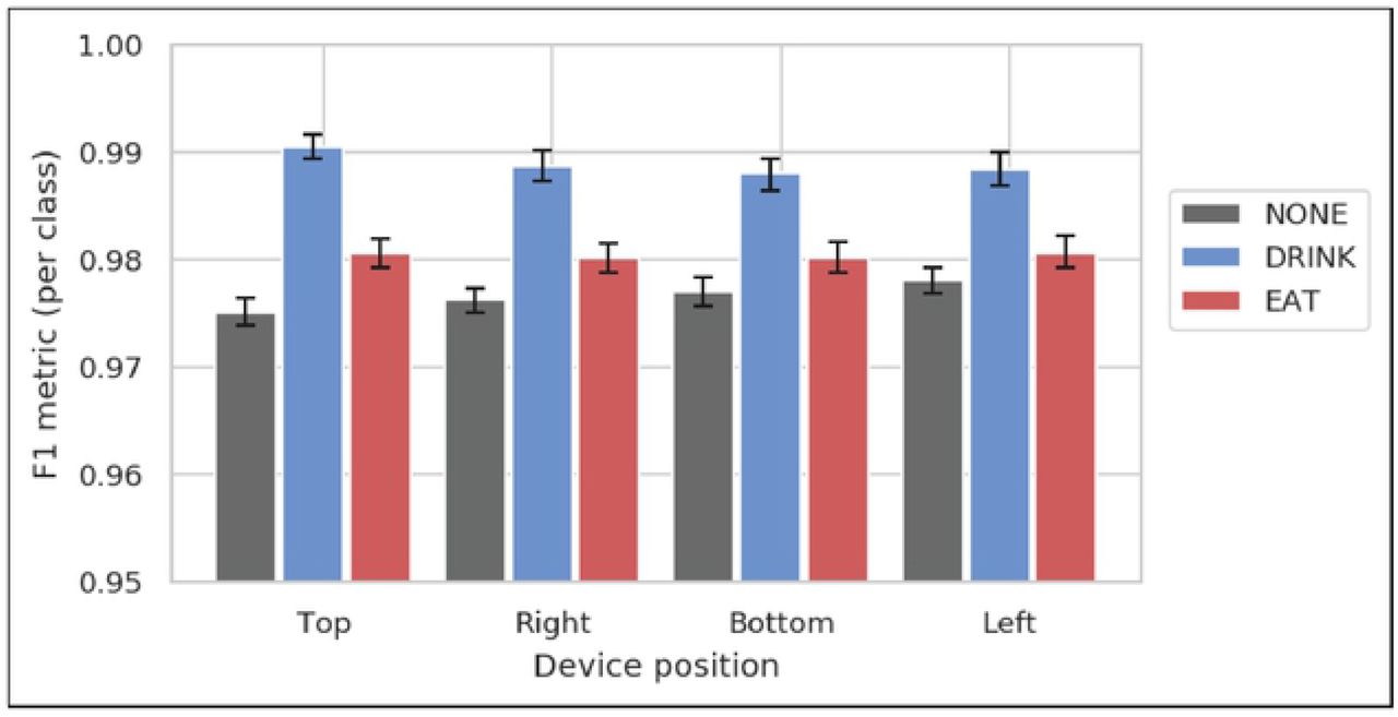 Classification performance as measured by F1 score.F1 scores measuring test accuracy are broken out by device position, for n=48 videos from the eat/drink dataset where the dog’s collar had exactly four attached devices with known orientation. Error bars are 95% confidence intervals on the mean, as determined by bootstrapping. The classification accuracy per class was similar between the four positions, indicating that system accuracy is not substantially affected by collar rotation.