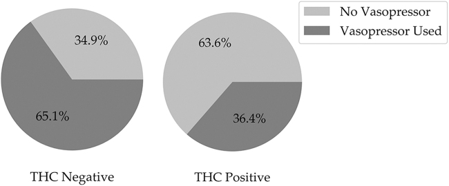 Vasopressor use in THC(−) and THC(+) patient groups. The THC(+) group required significantly fewer vasoactive medications intraoperatively, which suggests a decreased need for pharmacologic blood pressure support in anesthetic patients who are exposed to cannabis. THC(−), THC-negative; THC(+), THC-positive.