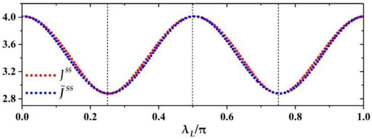 The heat current JSS as a function of the coupling strength λL, λL∈ 0,π, in terms of Equation (9) (red dotted curve) and the corresponding curve of fitting function given in Equation (15) with A=0.567, φ0=0.055 and Δ=3.445 (blue dotted curve). The other parameters are chosen as: λR=0.4π, ξm=0.15π, τ=0.01, ω=10 and β=0.01.