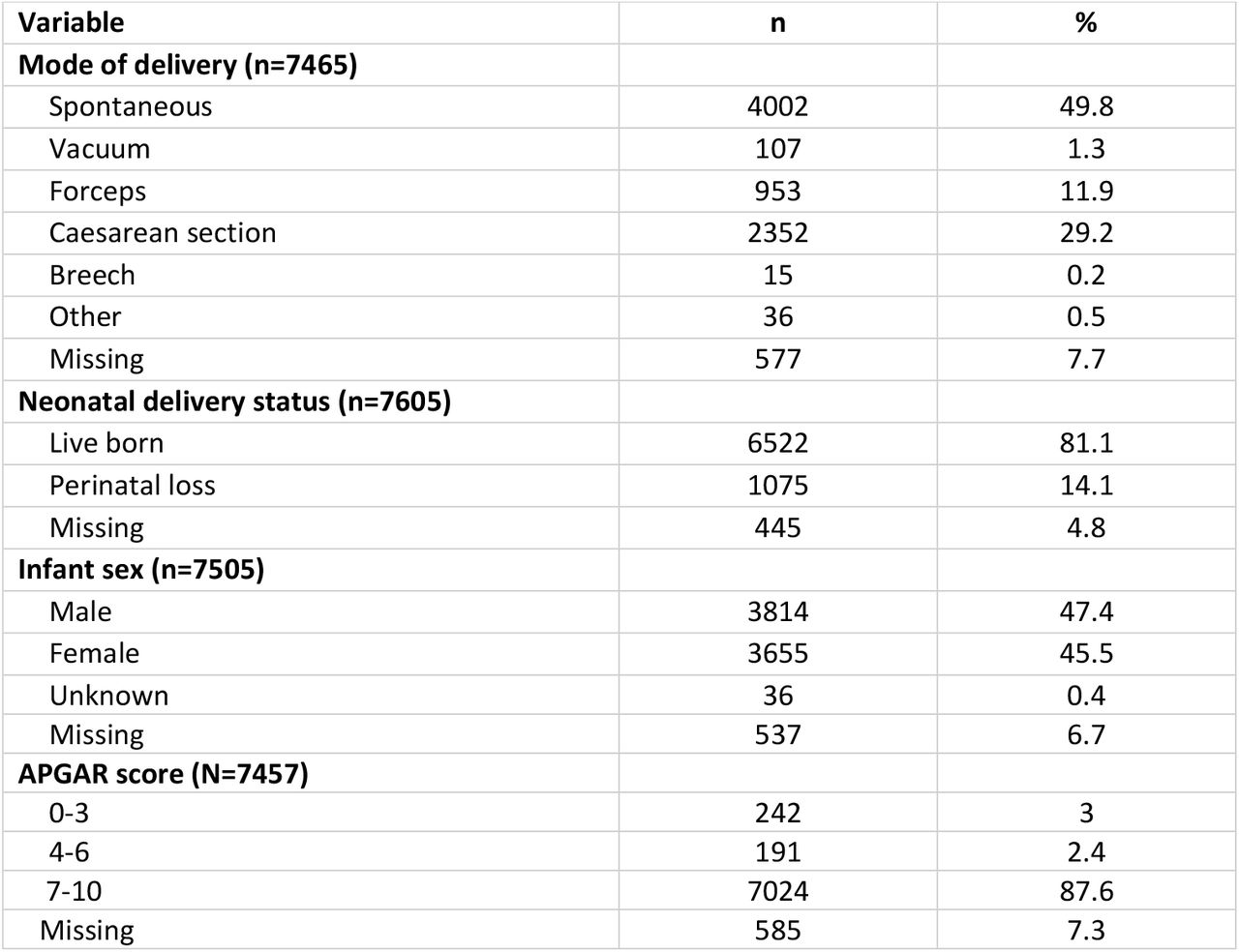 Postpartum outcomes of study participants in KCMC (N=8,042)