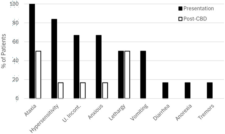 Clinical findings in six cases of canine THC toxicosis at presentation (solid bars) and 45 minutes after administration of transmucosal CBD-infused dissolving sheets (open bars).
