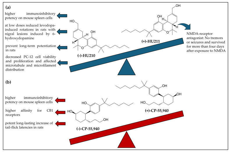Chemical structures and enantiospecific effects of the enantiomers HU-210 (a) and CP-55,940 (b). CB1R: cannabinoid receptor 1; NMDA: N-methyl-D-aspartate.
