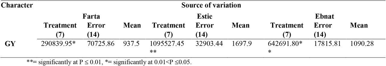 Mean square of characters from separate analysis for grain yield
