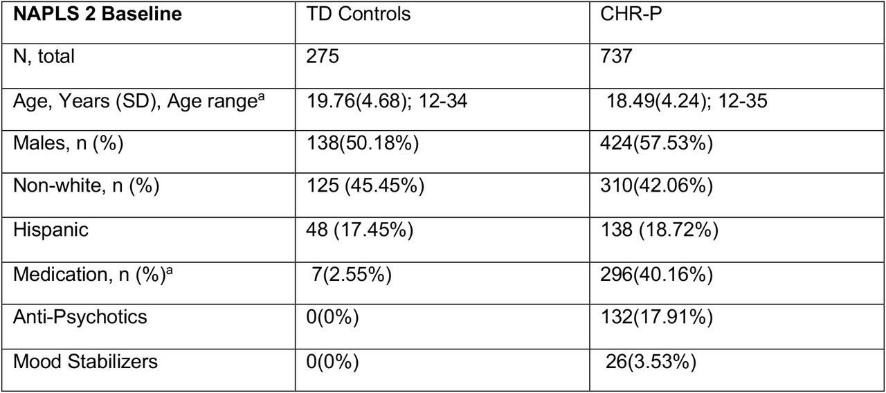 Baseline Characteristics: NAPLS 2 & 3 (CHR-P Subjects and TD Controls)