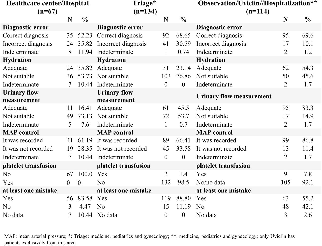 Frequency of errors in diagnosis and treatment of Dengue by service (n=141), 2022-2023 period