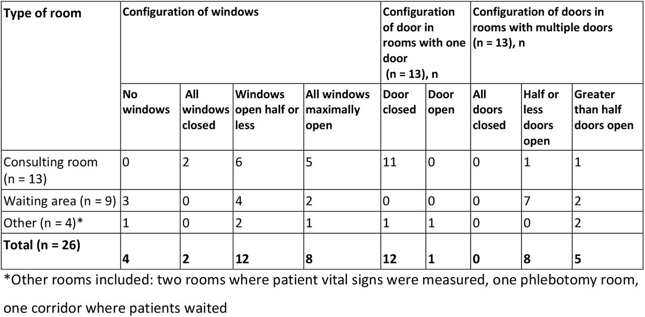 The configuration of windows and doors under usual conditions in rooms where tracer gas release experiments were performed (n = 26 experiments on 12 days)