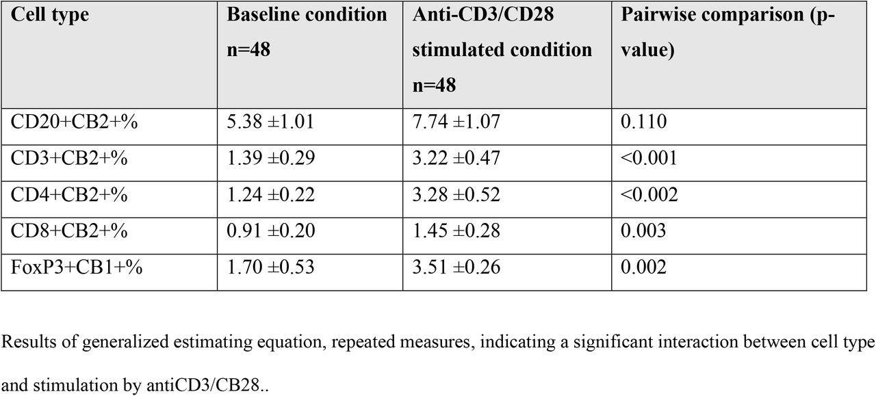Differences in CB2 and CB1-bearing cells between the unstimulated (baseline) and anti-CD3/CD28-stimulated condition