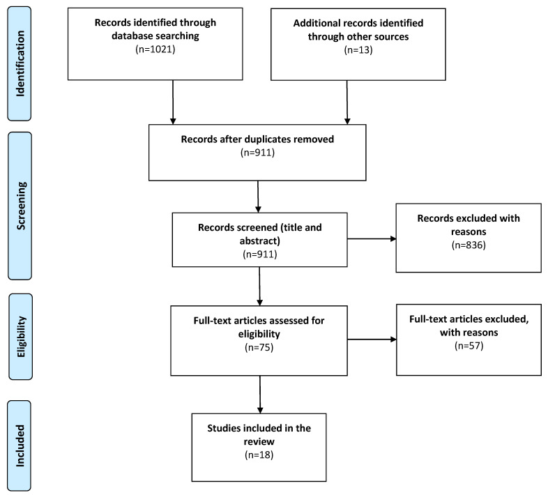Preferred reporting items for systematic reviews and meta-analyses (PRISMA) flow chart detailing the stages of study retrieval and selection [38].