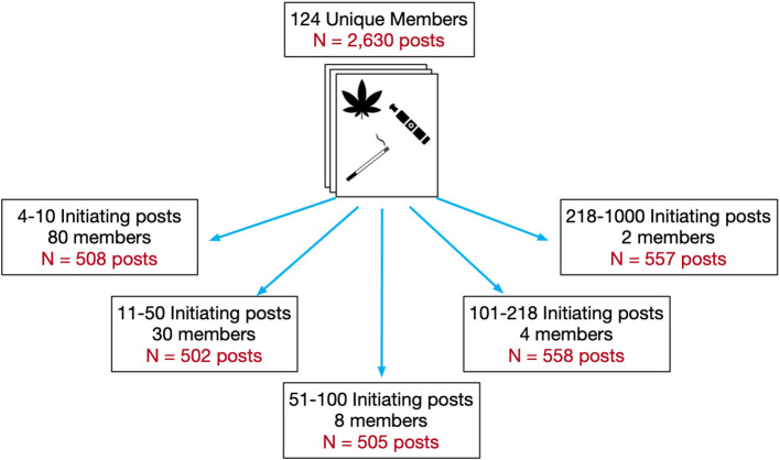 Member and post selection for manual annotation.