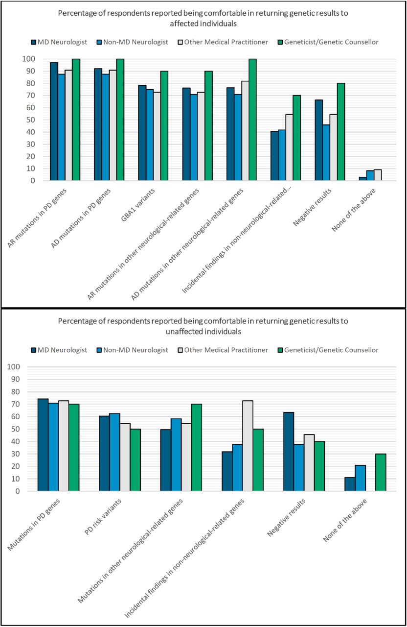 Comfort in returning genetic research results to affected and unaffected individuals