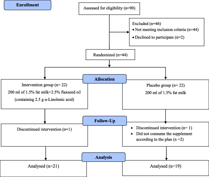 Flowchart of the study