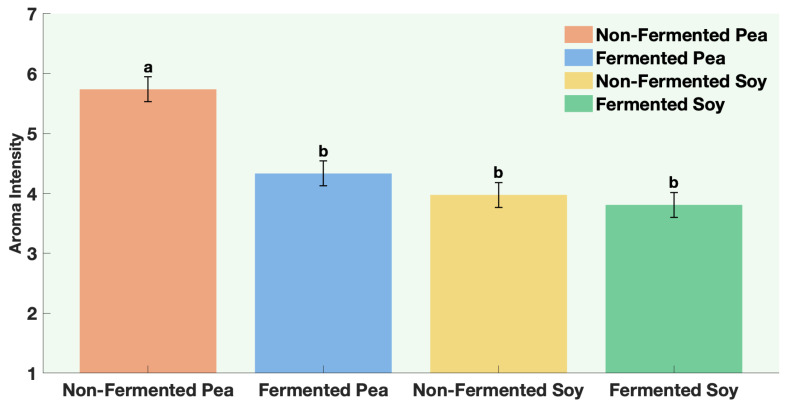 Aroma Intensity of non-fermented vs. sequentially-fermented protein. Different letters indicate significant differences (p < 0.0001).