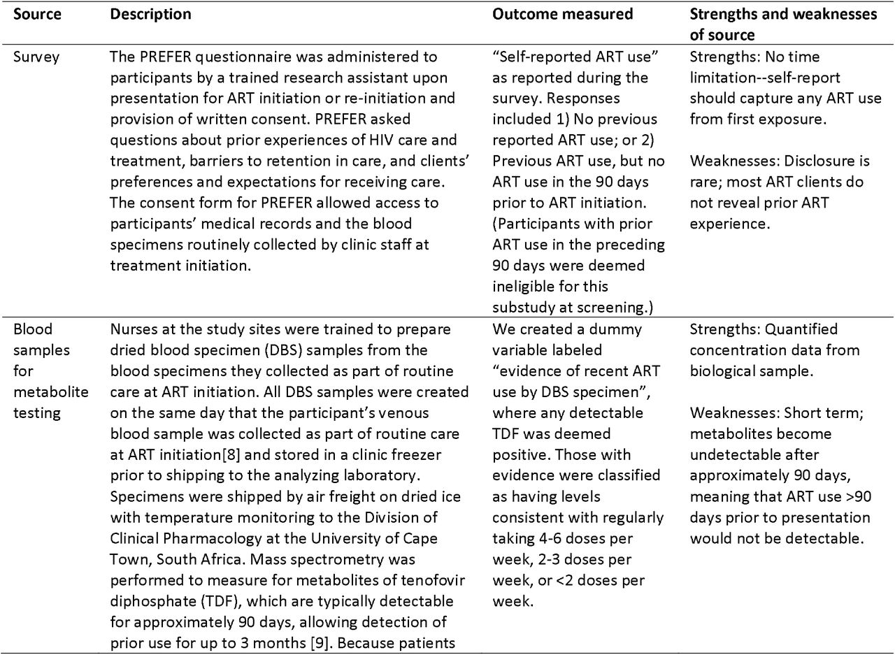 Sources of data and corresponding outcome measures for the sub-study