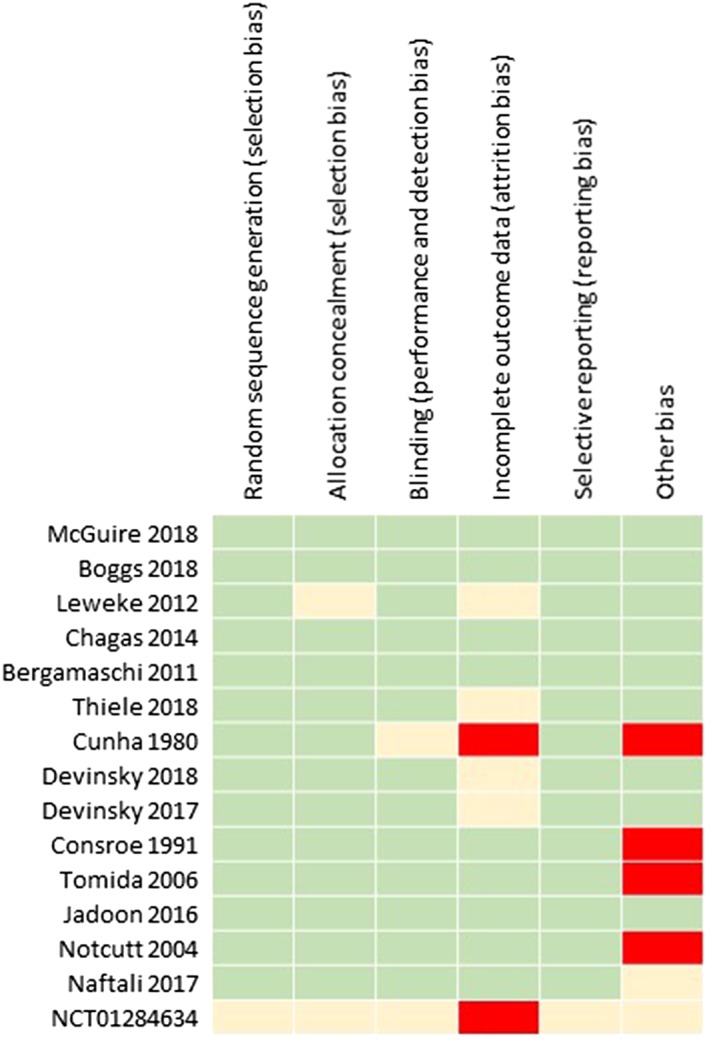 Risk of bias summary of the randomised controlled trials included in the systematic review. Green indicates low‐risk bias, red indicates high‐risk bias, and yellow indicates intermediate or unclear risk