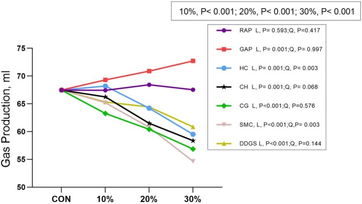 Effect of dietary inclusion of agro‐industrial by‐products on ruminal in vitro gas production. RAP, red apple pomace; GAP, green apple pomace; HP, hempseed cake; CH, coffee hull; CG, coffee grounds; SMC, spent mushroom compost; DDGS, distiller's dried grains with solubles. 10%, comparison among by‐products at the dose of 10%; 20%, comparison among by‐products at the dose of 20%; 30%, comparison among by‐products at the dose of 30%; L and Q, linear and quadratic of orthogonal polynomial contrasts of the response to incremental doses (from 0% to 30%) of by‐products.