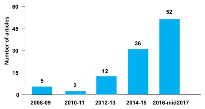 Number of articles retrieved in PubMed by using the search terms ‘cannabis and epilepsy’, grouped by year of publication.