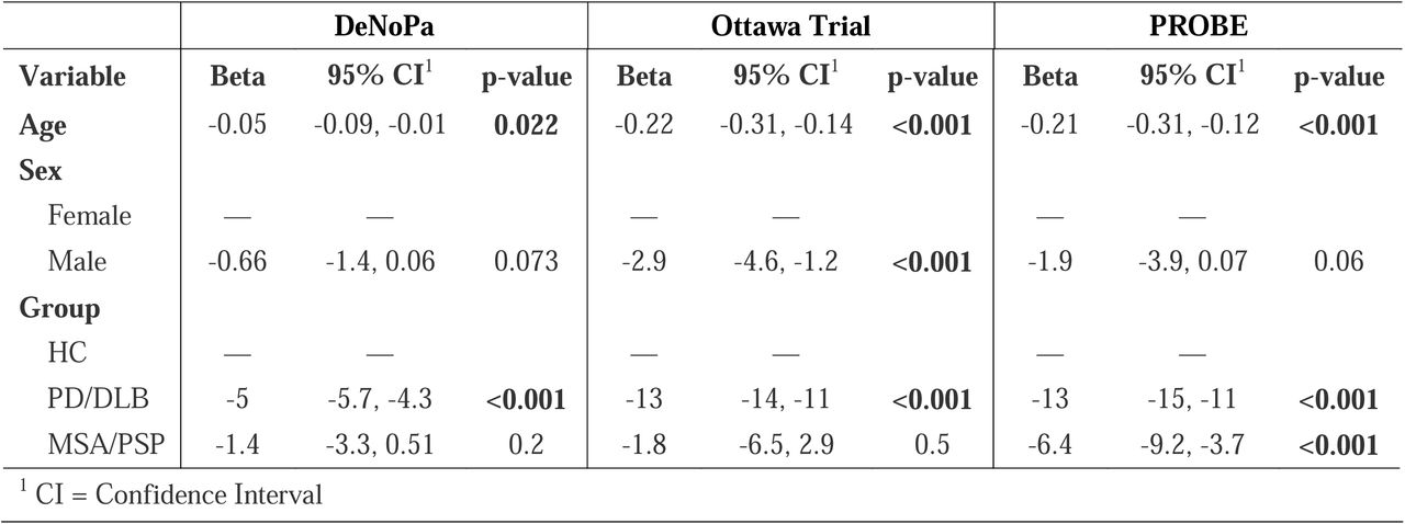 Relationship between the whole SST-ID score (DeNoPa) and the whole UPSIT score (Ottawa Trial and PROBE) with age, sex, and diagnostic groups.