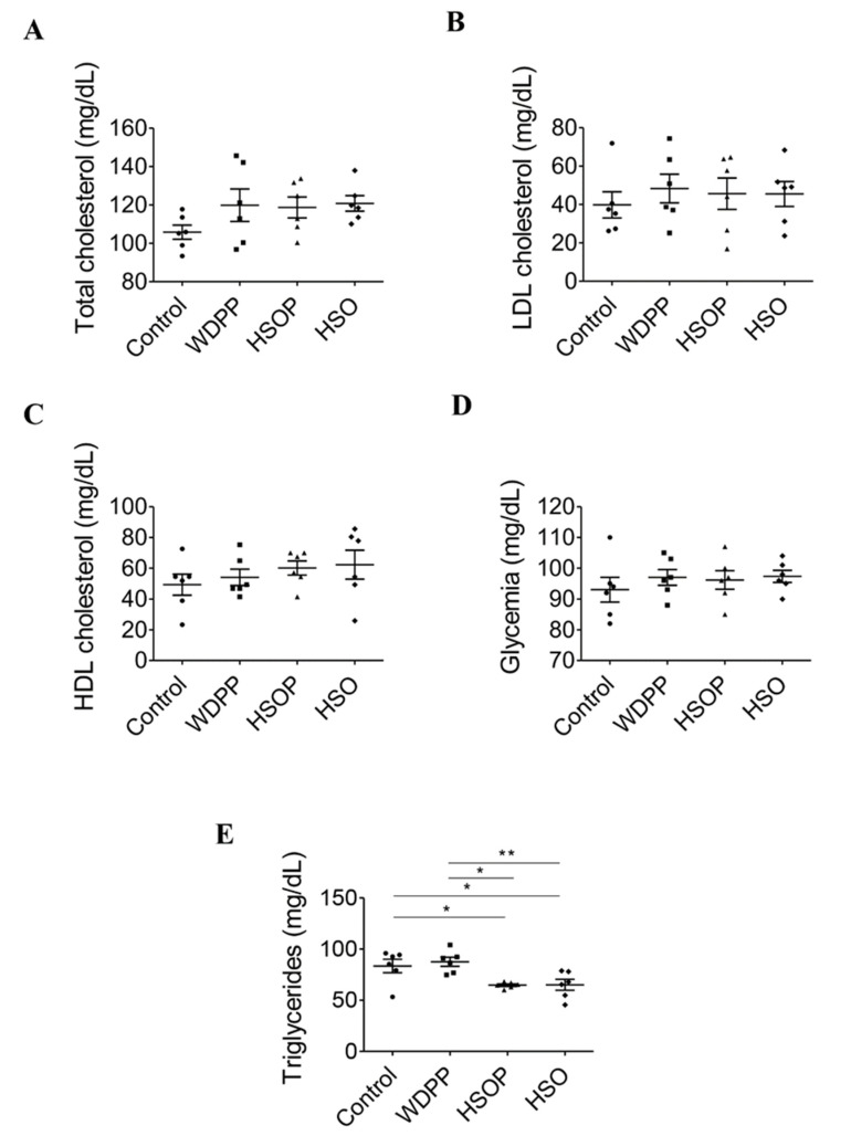 Metabolic plasma variables in rats fed with SD, or WDPP, or HSOP, or HSO for 8 weeks: (A) total cholesterol; (B) LDL cholesterol; (C) HDL cholesterol; (D) glycemia; (E) triglycerides. n = 6 for each group; data are expressed as means ± SEM; statistical significance: * p < 0.05, ** p < 0.01 (One-way ANOVA and the non-parametric Newman-Keuls Multiple Comparison Test).