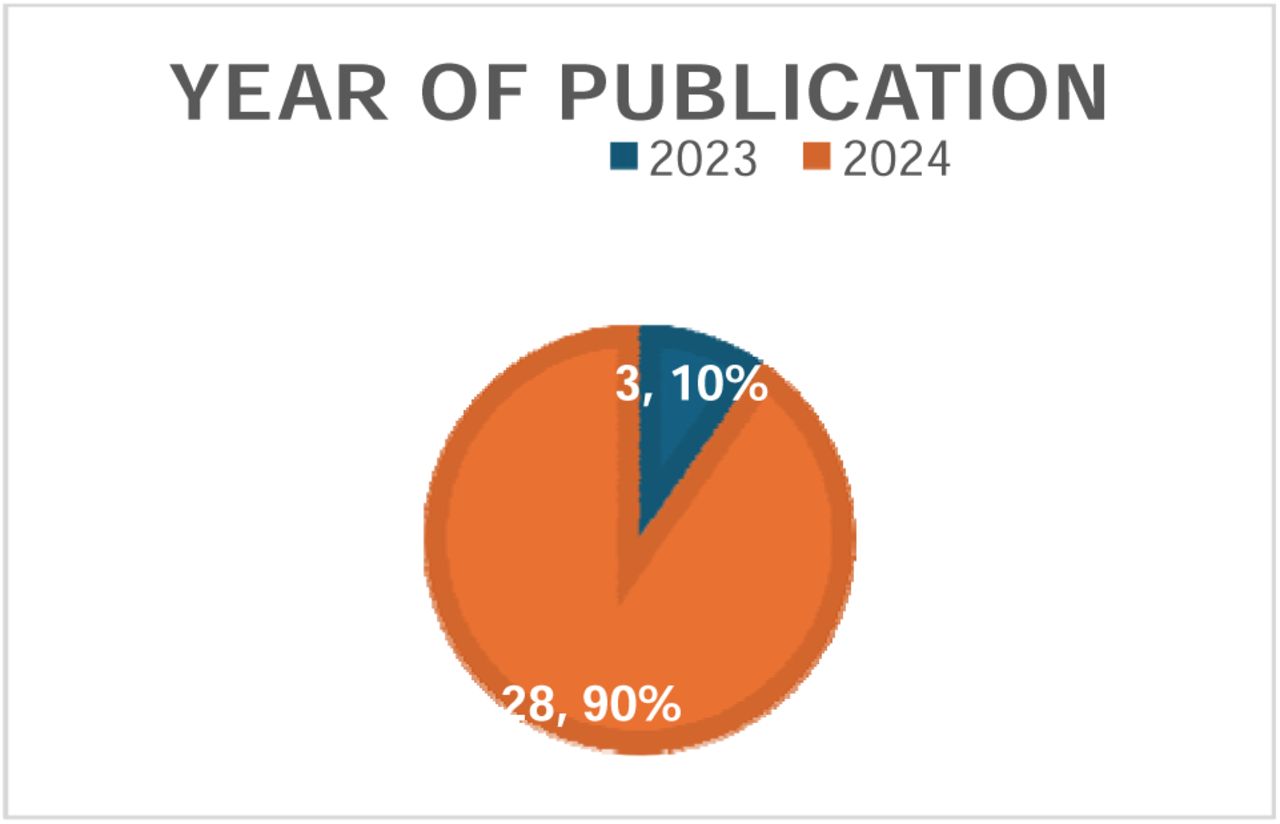 Year of Publication