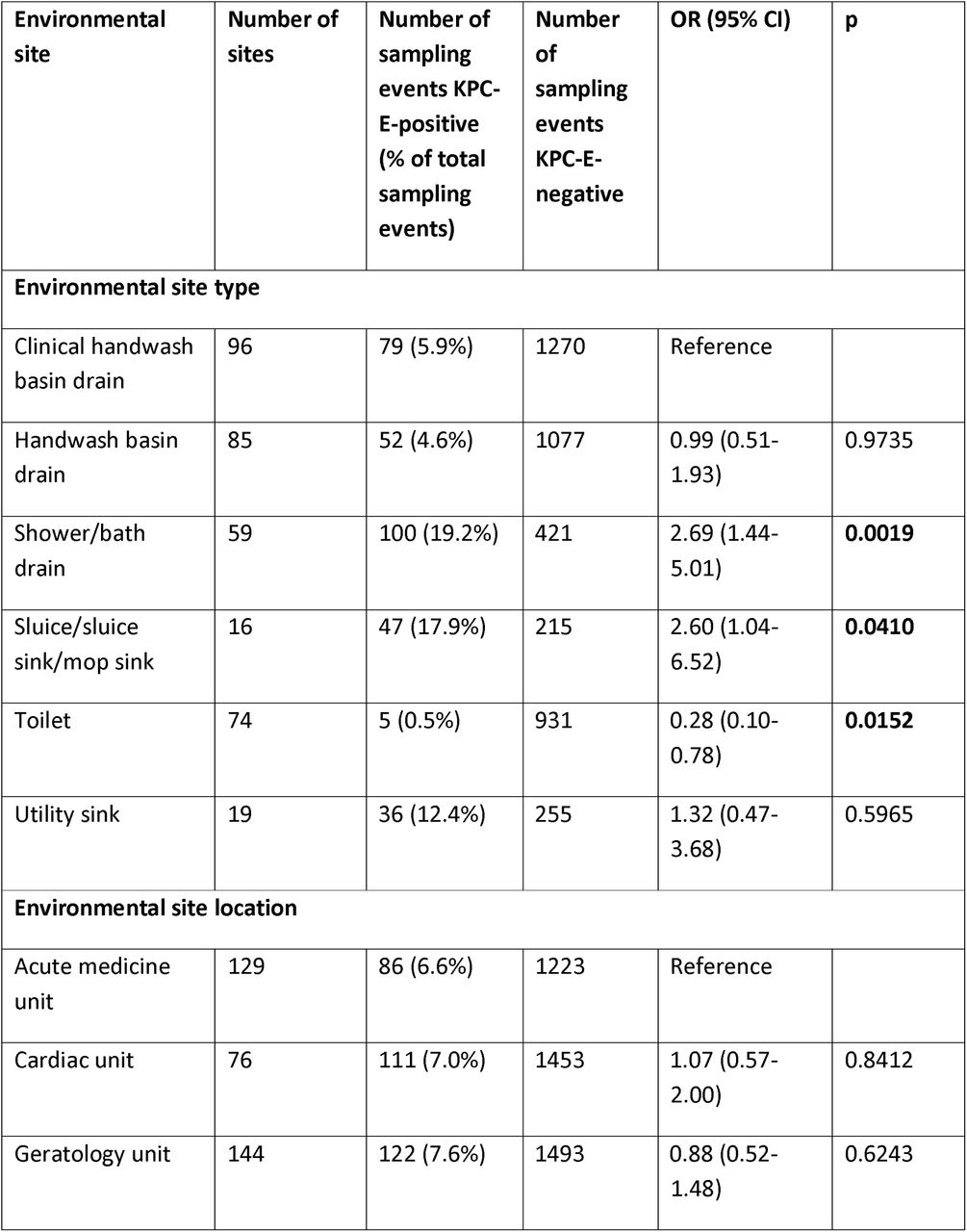 Association of environmental site type and unit location with blaKPC-Enterobacterales (KPC-E) positivity in environmental samples.Outputs of a multivariable logistic regression model with robust standard errors clustered by environmental site type and unit location; no other variables were considered in the model. P-values <0.05 were considered significant and are highlighted in bold. No interactions with an interaction Wald p <0.05 were observed.