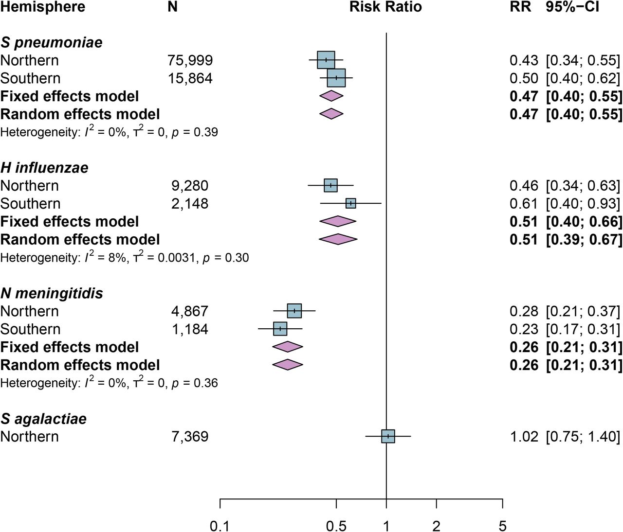 Risk of invasive disease during the pandemic for each bacterial species by hemisphere. Results of the meta-analysis are shown as fixed effects and random effects model estimates for each bacterial species. Note: RR, risk ratio; CI, confidence interval.