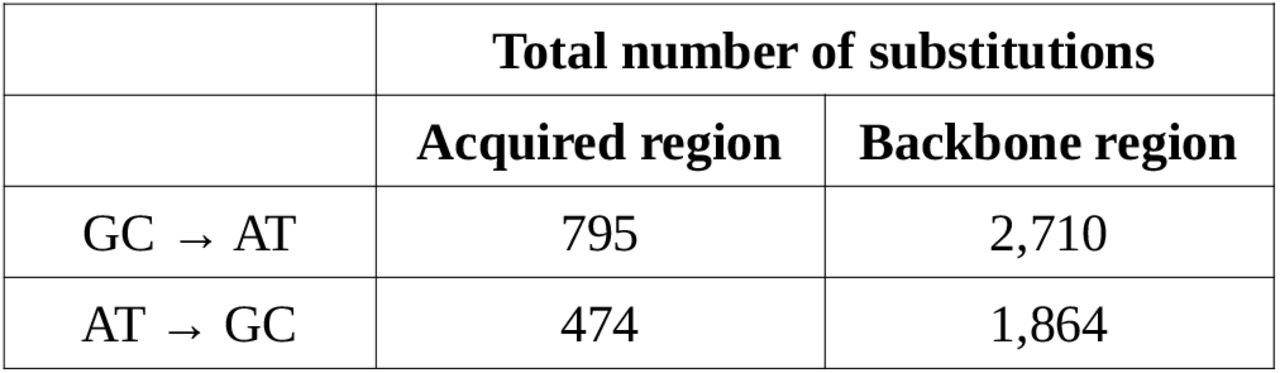 Total number of GC → AT and AT → GC substitutions in the acquired and backbone regions of the ST239 genome.
