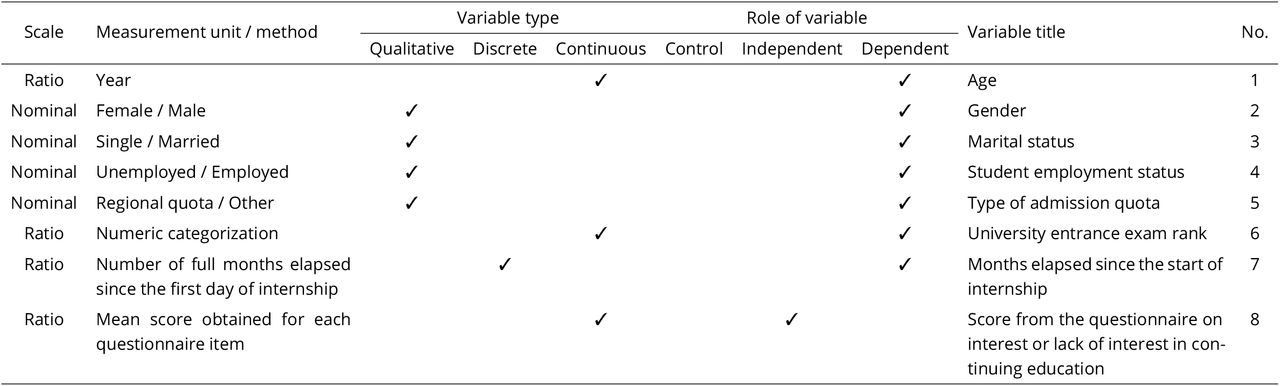 Measurement characteristics of study variables